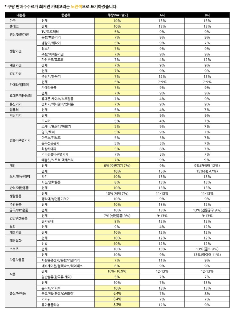 쿠팡이 말하는 오픈마켓 Top 3 판매수수료 : 네이버 블로그