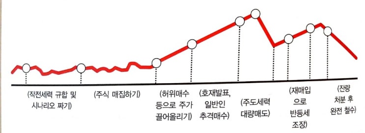 샘코 - 예견된 작전주