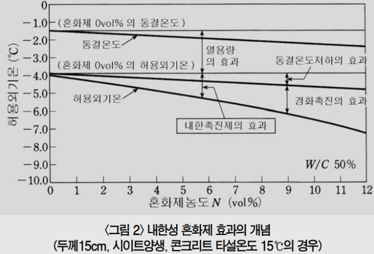 내한촉진제 활용 한중콘크리트 답안 사례 내한촉진제 활용 한중콘크리트 답안 사례