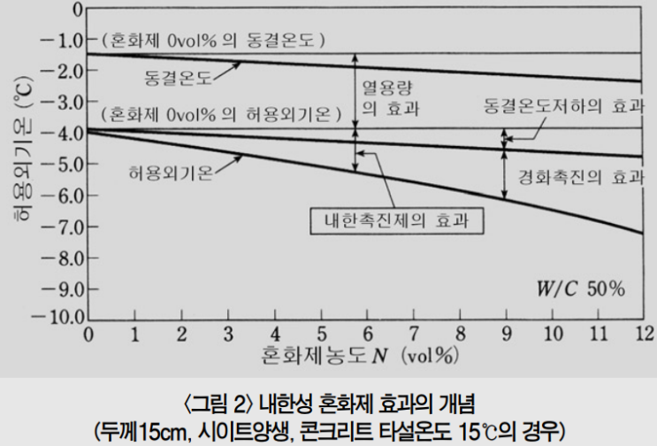 내한촉진제 활용 한중콘크리트 답안 사례