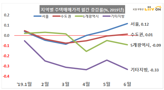  [KB월간동향] 6.10기준 - 전국 '선도아파트50' 2개월 연속 상승