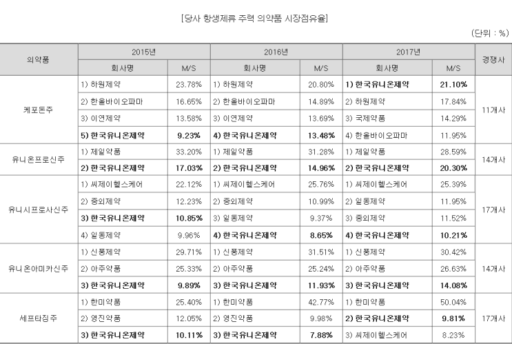  한국유니온제약