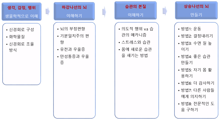  우울할 땐 뇌 과학-알렉스 코브