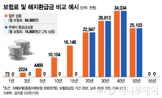 보험료 싸지만 해지 땐 '0원'…무해지보험 손본다 보험료 싸지만 해지 땐 '0원'…무해지보험 손본다