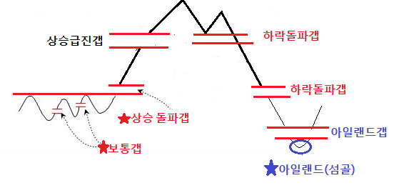  실전에서 유용한 3가지 갭매매 실전기법 노하우(보통갭/돌파갭/아일랜드갭)-샘코,영인프런티어,플레이위드,오픈베이스,이화공영 사례분석