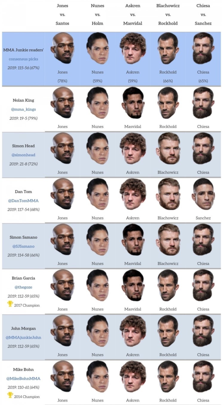 UFC 239 : 존스 vs 산토스 미디어 예상 및 배당률