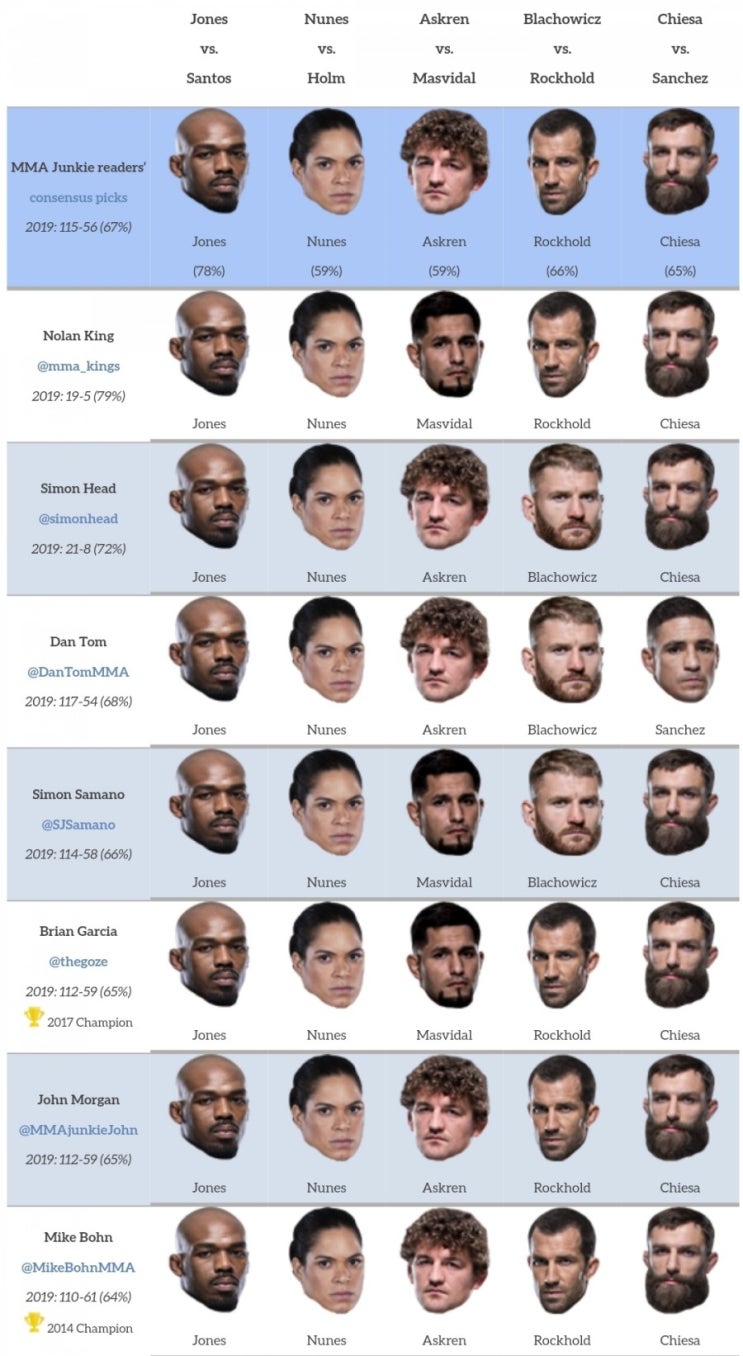 UFC 239 : 존스 vs 산토스 미디어 예상 및 배당률 UFC 239 : 존스 vs 산토스 미디어 예상 및 배당률