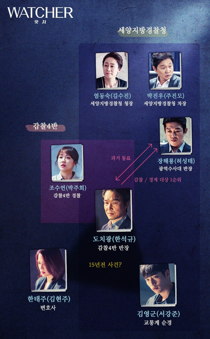 왓쳐 (WATCHER) 드라마 인물관계도 등장인물 몇부작 줄거리 : 한석규 김현주 서강준