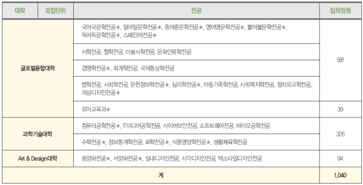  [덕성여대수시] 덕성여자대학교 2020학년도 수시모집요강