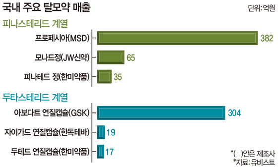  탈모치료를 위한 방법들 총정리