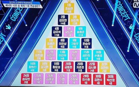  프로듀스X101 조승연 1등 존버필승(부제 : 조승연 또 잘하더라)