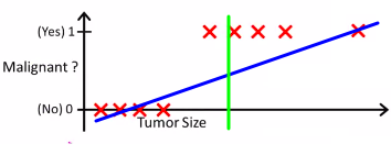  분류(Classification)와 로지스틱 회귀(Logistic Regression)의 Hypothesis