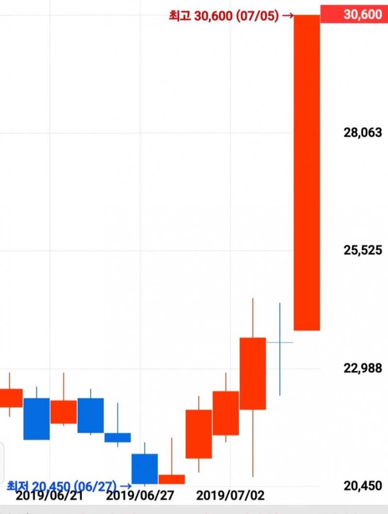 코오롱생명과학주식..주가 상승 이유는? 월요일? : 네이버 블로그