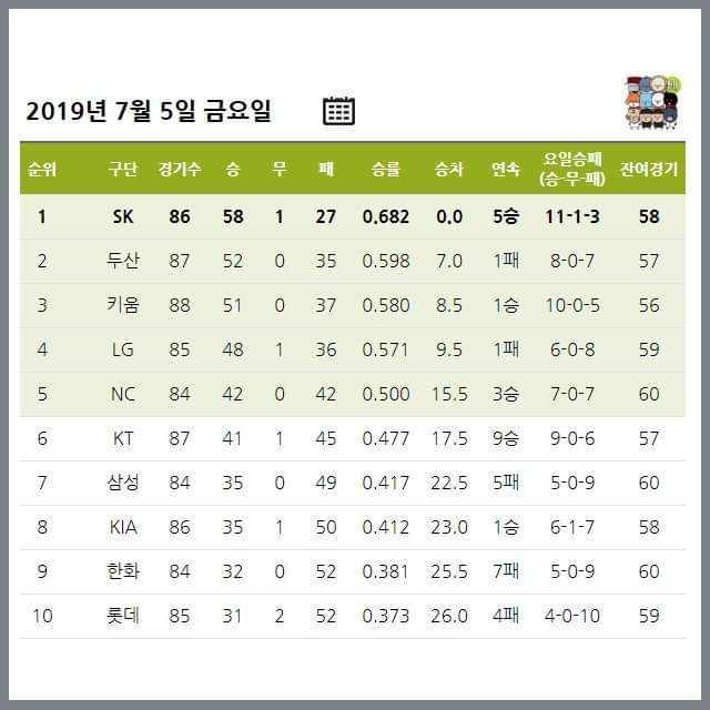  (2019 시즌)7월 1주 리뷰