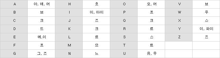 영어발음기호표 및 한글 영어 발음 : 네이버 블로그