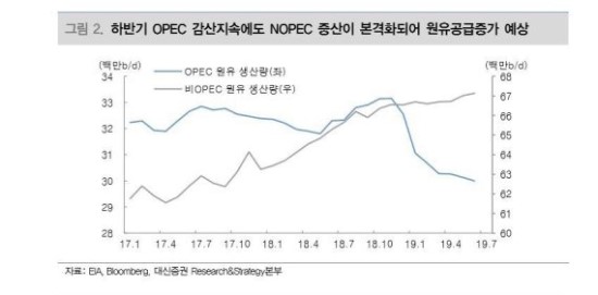 "OPEC+ 감산 결정에도...하반기 국제유가 하락 전망 "OPEC+ 감산 결정에도...하반기 국제유가 하락 전망