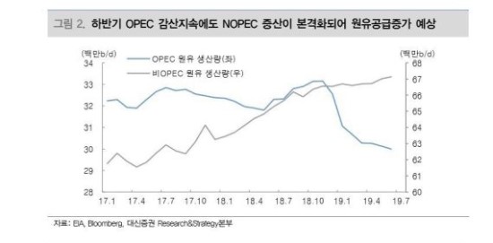 "OPEC+ 감산 결정에도...하반기 국제유가 하락 전망