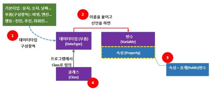 코딩. 어플만들기 (2-2) - 필수요소. 5분만에 클래스, 데이터타입, 속성과 변수, 함수의 개념을 이해합니다.