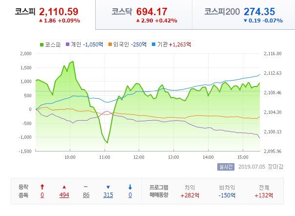  7/5   증시 마감