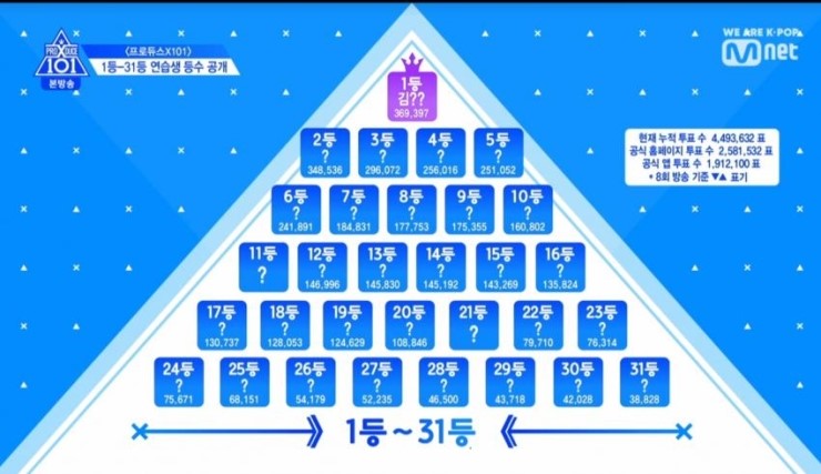  [프로듀스X101] 10화 후기. (이미 판세가 넘어가버린 게임. 변수는 베네핏?!)