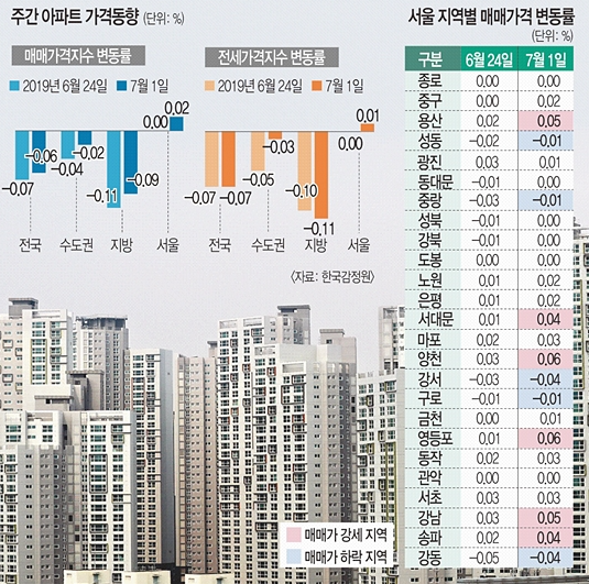 부동산 뉴스읽기 (19.7.5)