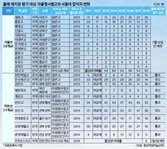  자사고 지정취소하면 일반고 좋아진다? 8학군 풍선효과는?