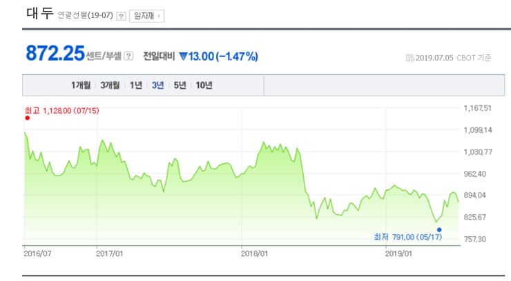 식물성 고기 인기