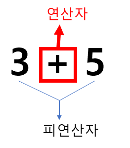  [Java, C, C++ 강좌] 연산자란? 연산자 종류 - 단항 연산자, 이항연산자, 삼항연산자