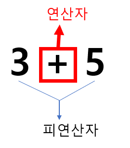 [Java, C, C++ 강좌] 연산자란? 연산자 종류 - 단항 연산자, 이항연산자, 삼항연산자