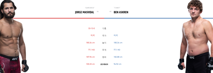  UFC 239 Preview : 마스비달 vs 벤 아스크렌 예측 및 분석