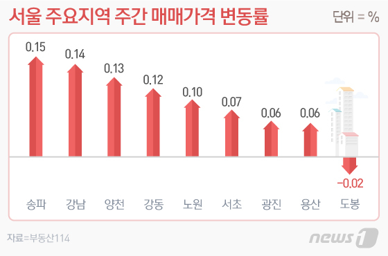  서울 집값 바닥? 부동산 뉴스읽기 (19.7.7)