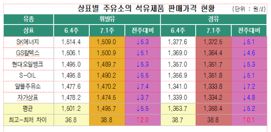 주유소 휘발유‧경유 판매價 5주연속 하락…SK에너지 비싸