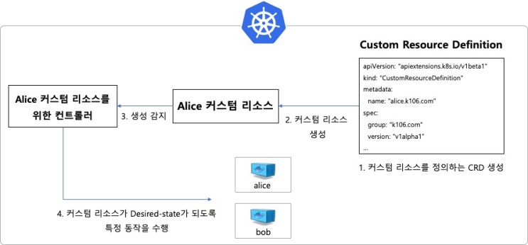  177. [Kubernetes] 1편: 쿠버네티스에서 Custom Resource를 사용하기 위한 CRD와 API Aggregation의 이해