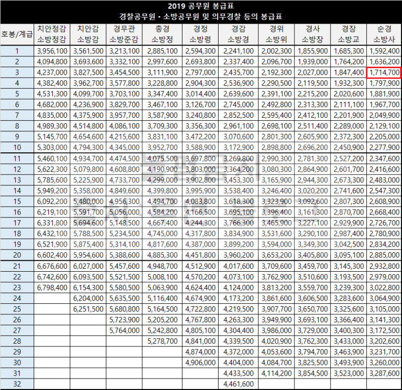 소방공무원 월급·소방관 연봉 실수령액(Ft.국가직 전환) : 네이버 블로그 소방공무원 월급·소방관 연봉 실수령액(Ft.국가직 전환) : 네이버 블로그