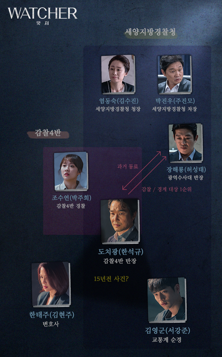 드라마 왓쳐 (WATCHER) 등장인물관계도 몇부작 줄거리 : 한석규 김현주 서강준