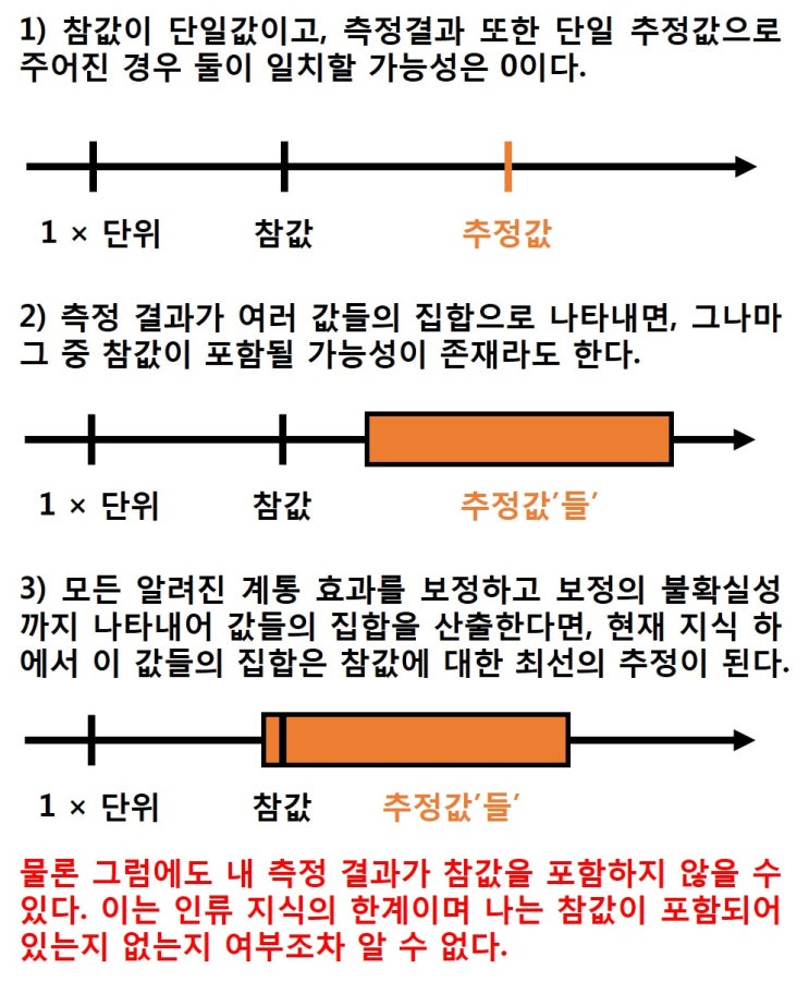  3-3. 측정불확도(measurement uncertainty)와 현대적인 측정의 철학/관점