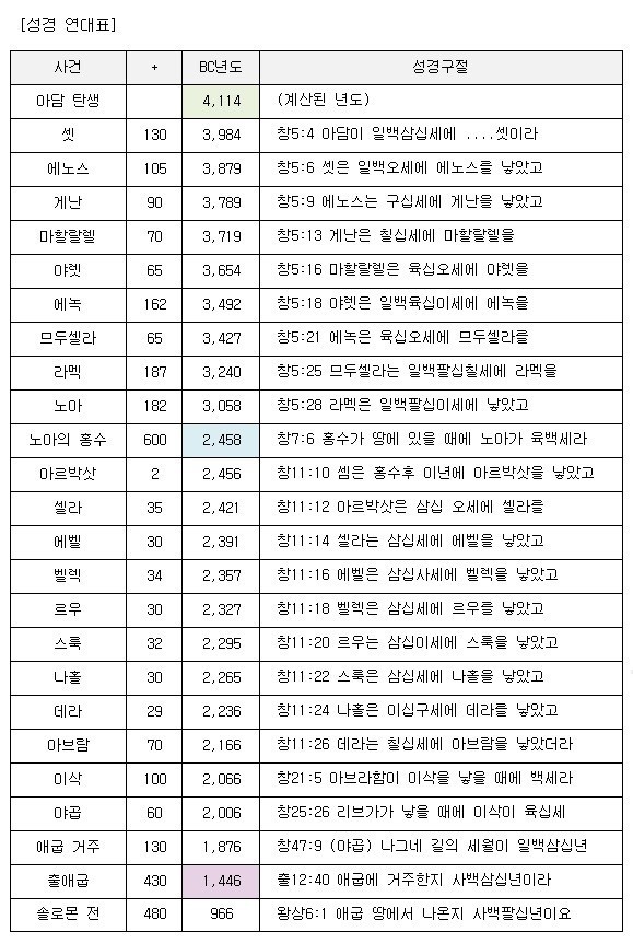  인천 샤론 교회 에스라 대하 설교 사무엘 상 15장 16장. 미쳐 가는 사울 그리고 미쳐 가는 대한 민국
