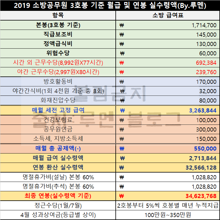 소방공무원 월급·소방관 연봉 실수령액(Ft.국가직 전환) : 네이버 블로그
