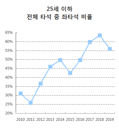  KBO의 좌타자 증가 현상