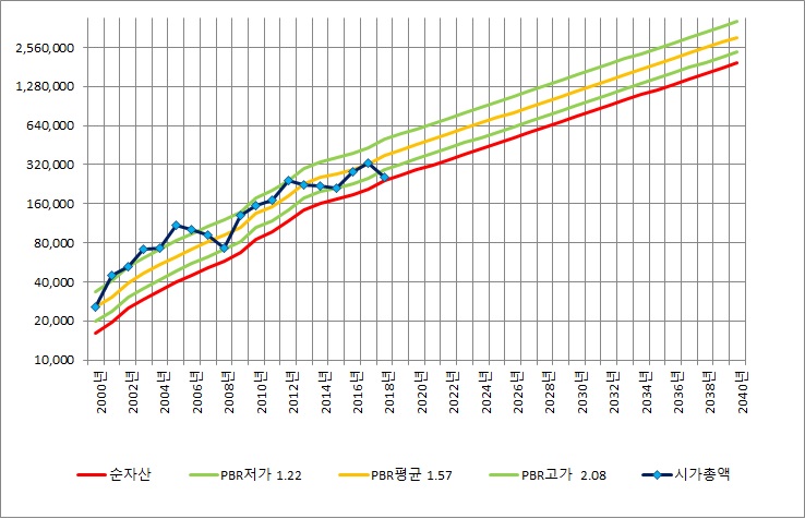  삼성전자 - 20년 투자하기