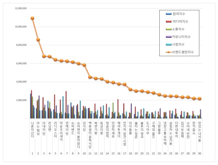  [브랜드평판] 예능 프로그램 브랜드 2019년 7월 빅데이터 분석 결과...1위 나혼자산다, 2위 아는형님, 3위 아내의 맛