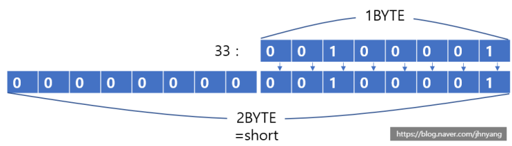  [C / C++ / Java ] 묵시적 Implicit (자동형변환), 정수의 승격, 오버플로우 - 형변환 type casting