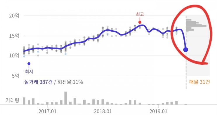  호갱노노 매물차트 진짜 대박!