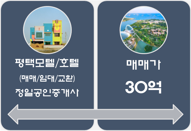 평택모텔매매-상권 중심지  송탄에 위치/30억
