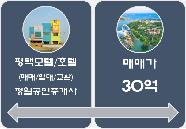  평택모텔매매-상권 중심지  송탄에 위치/30억