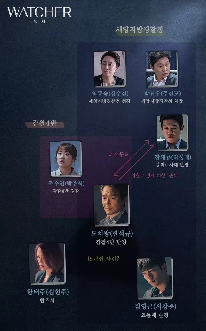 [왓쳐 뜻] "경찰을 잡는 경찰" 드라마 ‘왓쳐(WATCHER)’ 뜻+인물관계도?