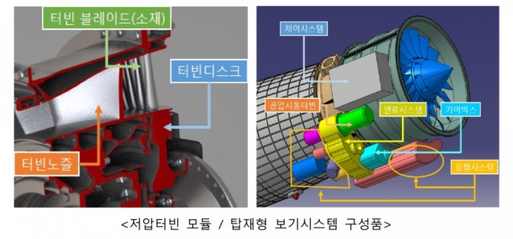  항공기용 터보팬엔진 저압터빈 및 보기시스템 설계기술