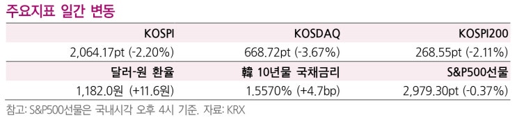  국내증시, 금리인하 기대감 후퇴로 하락