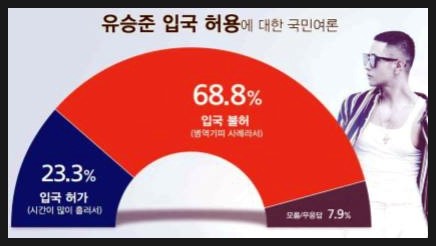  유승준 입국불허 해야’ 응답자 10명 중 7명, ‘