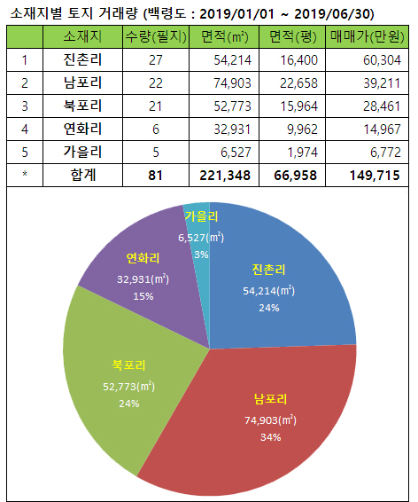  백령도 부동산거래 통계 - 2019년 상반기(1월~6월) / 토지매매,토지거래,시세,땅값,평당가격,주택거래,주택가격